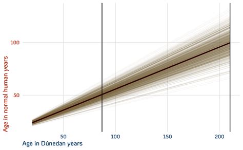 How old was Aragorn in regular human years? | Andrew Heiss