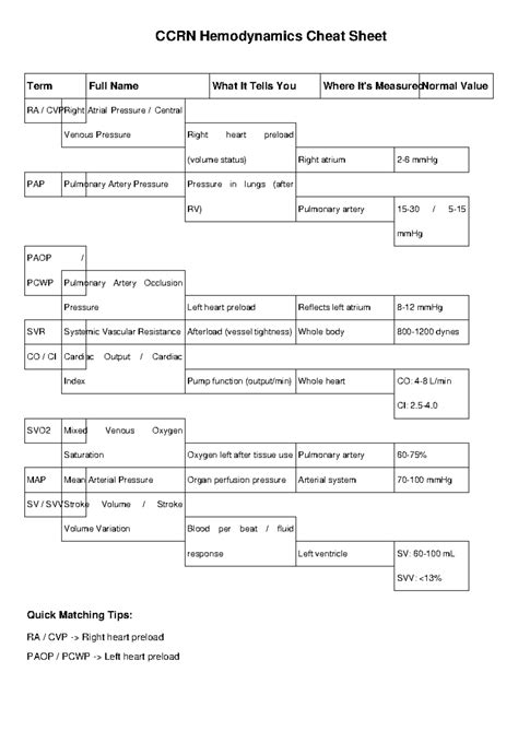 CCRN Hemodynamics Cheat Sheet: Key Measurements & Normal Values - Studocu