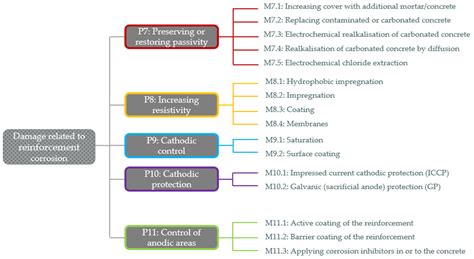 Sustainable Assessment of Concrete Repairs through Life Cycle ...
