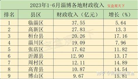 2023年1-6月淄博各地财政收入，临淄表现稳定，周村增速最佳 - 知乎