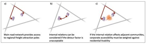 A Road Network for Freight Transport in Flanders: Multi-Actor Multi ...