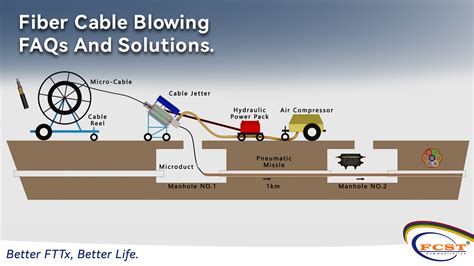 Fiber Optic Cable Blowing Procedure at Rita Ellis blog