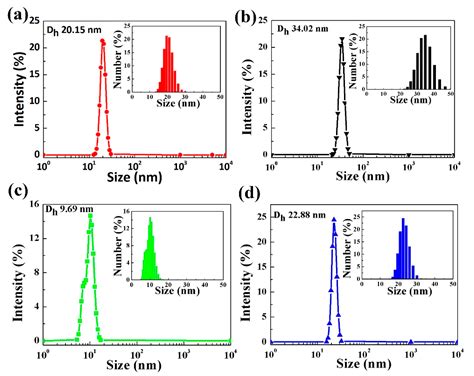 High-Performance Blue Quantum Dot Light Emitting Diode via Solvent ...