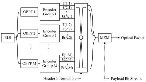 Packet Switching Strategy and Node Architecture of Extended Spectral ...