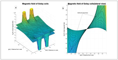 A Numerical Analysis on Gradient Coils in Nuclear Magnetic Resonance ...