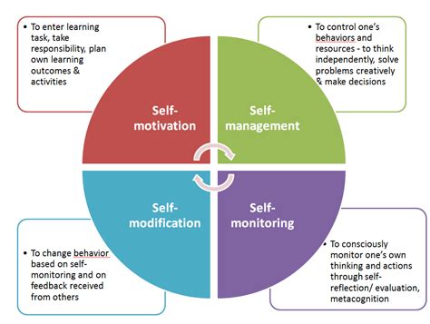 Image result for Self-Directed Learner