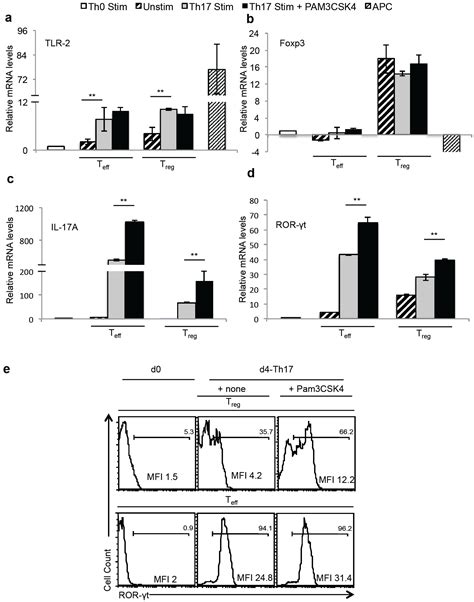 TLR-2 Signaling Promotes IL-17A Production in CD4+CD25+Foxp3 ...