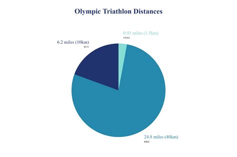 Olympic Distance Triathlon: How Long is a Olympic Triathlon?