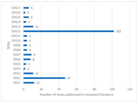 Synergistic Interactions of SDGs in Food Supply Chains: A Review of ...