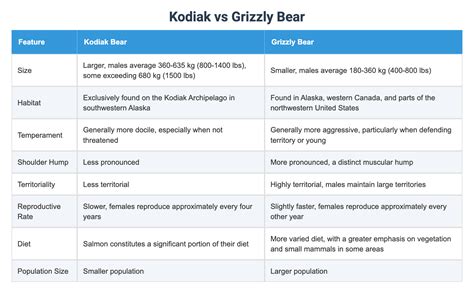 Kodiak Bear Vs Grizzly