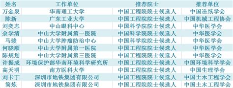 广东已有11人候选2017两院院士，有你认识的吗？
