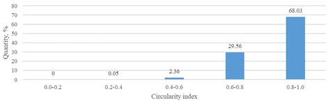 Method for Volume of Irregular Shape Pellets Estimation Using 2D ...