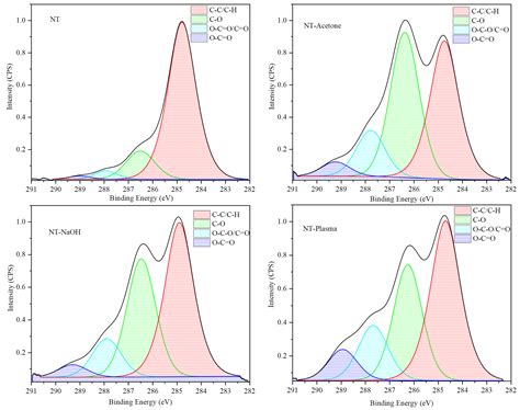 Effects of Wet and Dry Treatments on Surface Functional Groups and ...
