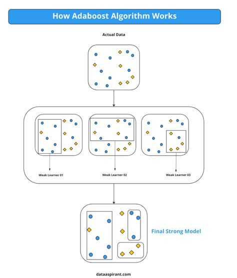 Image result for AdaBoost Algorithm for Regression