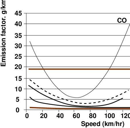 Fuel Consumption and Emission Studies