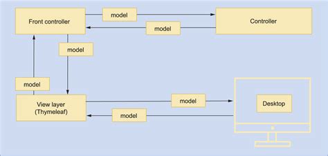Image result for Spring MVC Template