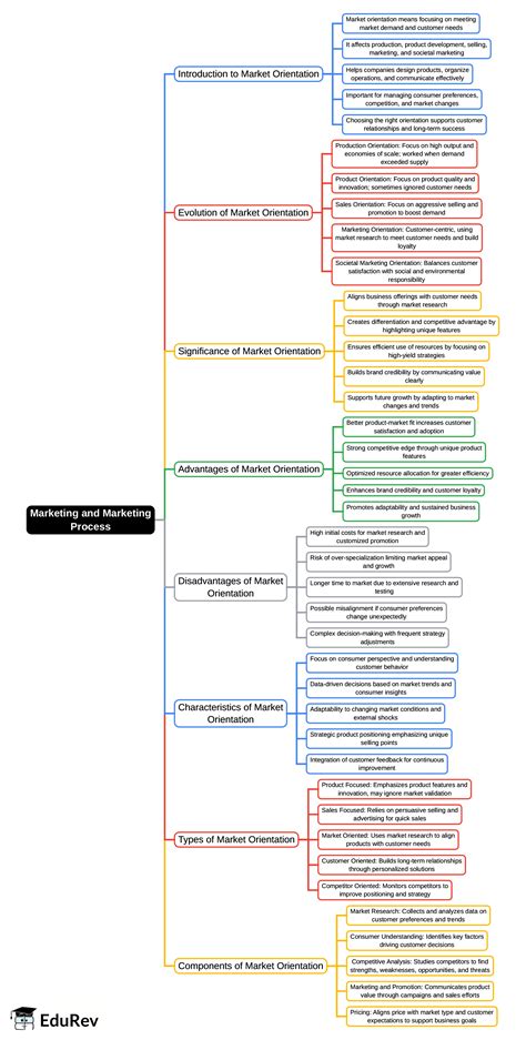 Mind Map: Marketing and Marketing Process - Marketing Management - B ...