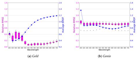 Spectral Bidirectional Reflectance Distribution Function Simplification