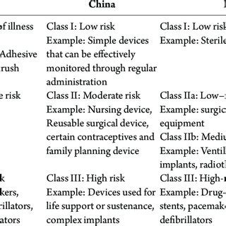 Image result for Classification of Medical Devices