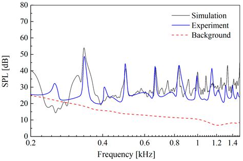 Fast Evaluations of Integrals in the Ffowcs Williams–Hawkings ...