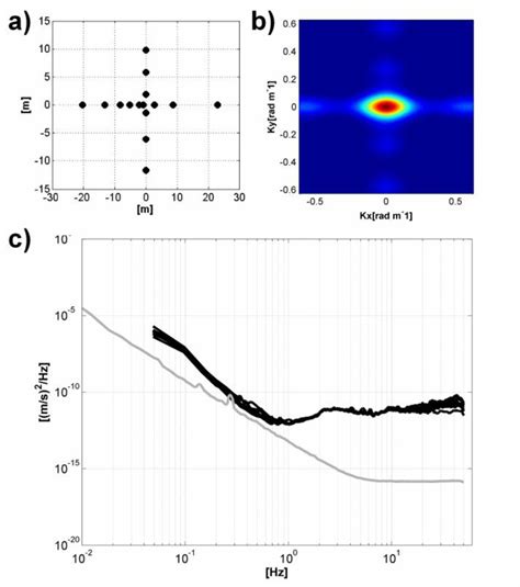 GFZ Wireless Seismic Array (GFZ-WISE), a Wireless Mesh Network of ...