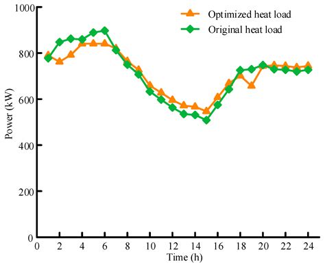 Economic Dispatch of Integrated Energy Systems Considering Wind ...