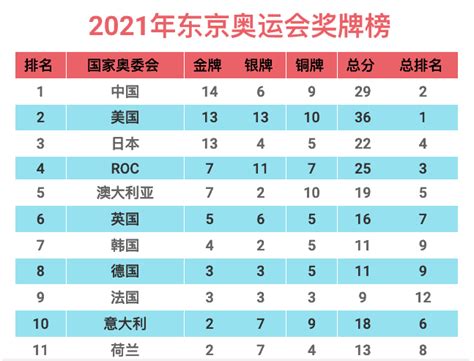 捷报！奥运奖牌榜：金牌总数中国超越美国日本 - 澳洲财经见闻