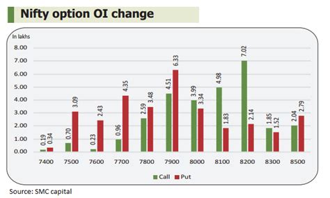 F&O View: Fresh OI buildup at 8,200 Nifty50 Call to cap upside - The ...