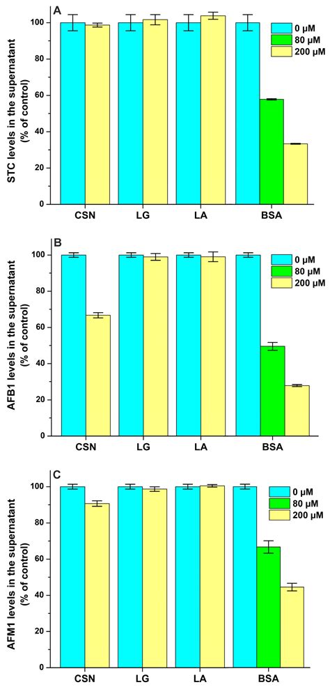 Interaction of Mycotoxins with α1-Acid Glycoprotein (AGP) and Bovine ...