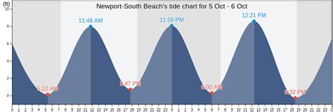 Newport-South Beach's Tide Charts, Tides for Fishing, High Tide and Low ...
