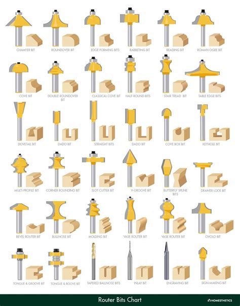 Types of Router Bit Cuts 的图像结果