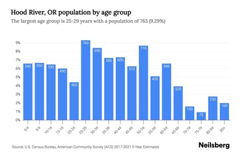 Hood River, OR Population by Age - 2023 Hood River, OR Age Demographics ...