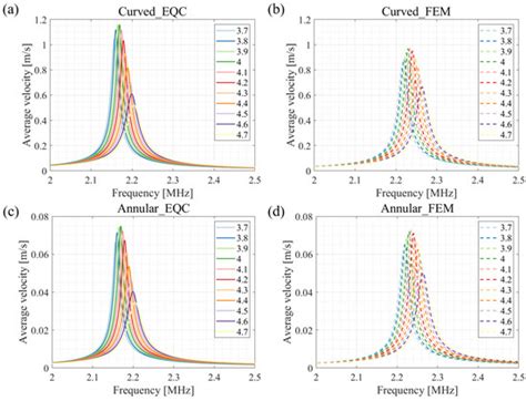 Curved and Annular Diaphragm Coupled Piezoelectric Micromachined ...