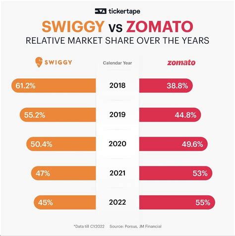 Swiggy vs Zomato