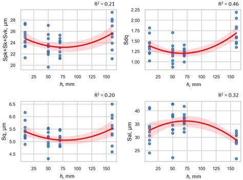 The Influence of Selected Process Parameters on Wire Wear and Surface ...