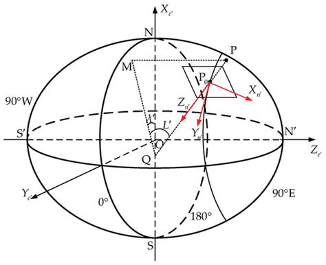 Hybrid Transverse Polar Navigation for High-Precision and Long-Term INSs