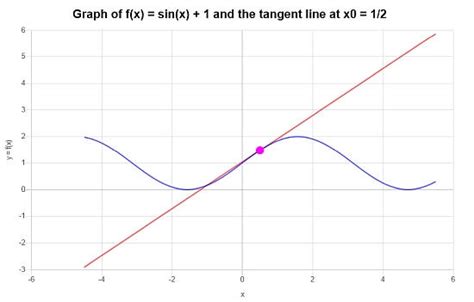 Image result for Tangent Line Example