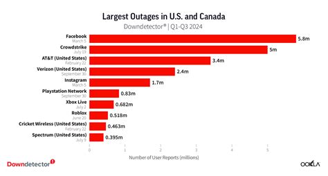 Too Big to Fail? The Largest Outages in 2024 According to Downdetector ...