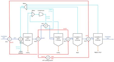 Techno-Economic Analysis of Brine Treatment by Multi-Crystallization ...