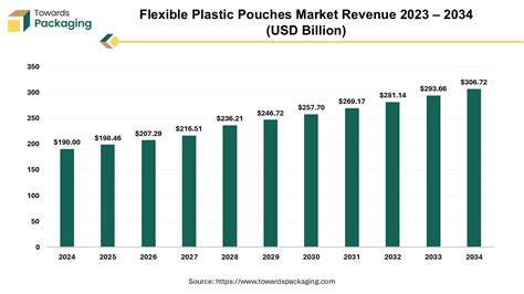 Flexible Plastic Pouches Market