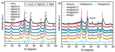 Comparative Study on Ni/MgO-Al2O3 Catalysts for Dry and Combined Steam ...