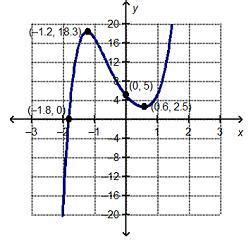 The graph of the function f(x) is shown below. On a coordinate plane, a ...