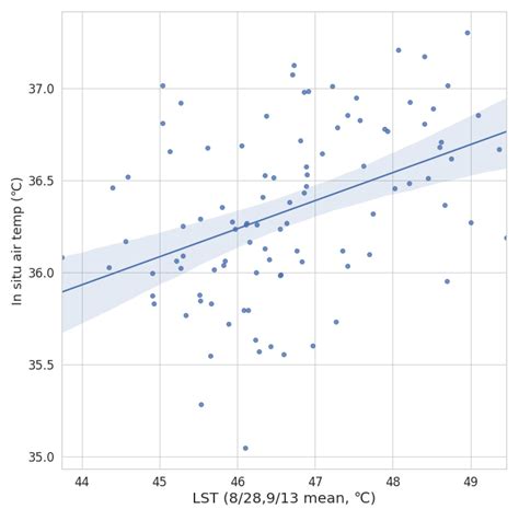 Remotely Sensed Derived Land Surface Temperature (LST) as a Proxy for ...