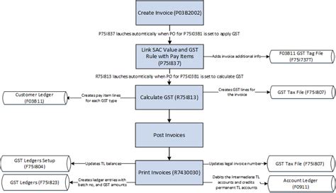 Image result for Billtrust O2C Process Flow