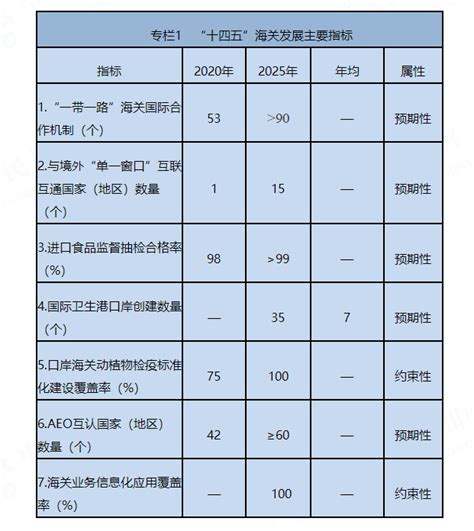 国家海关总署发布《国家“十四五”口岸发展规划》_建设