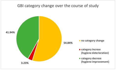 Influence of Freeze-Dried Diet on Oral Hygiene Indicators in Strict ...