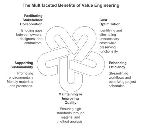 Value Engineering Project Management 的图像结果