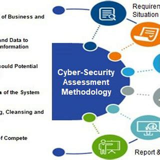Image result for Security Assessment Define
