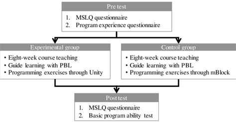 Experiment Process 的图像结果