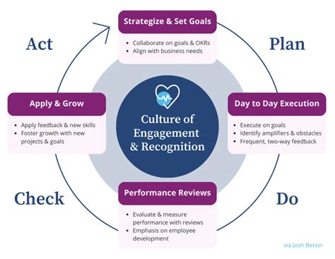 Image result for Performance Management Process Form